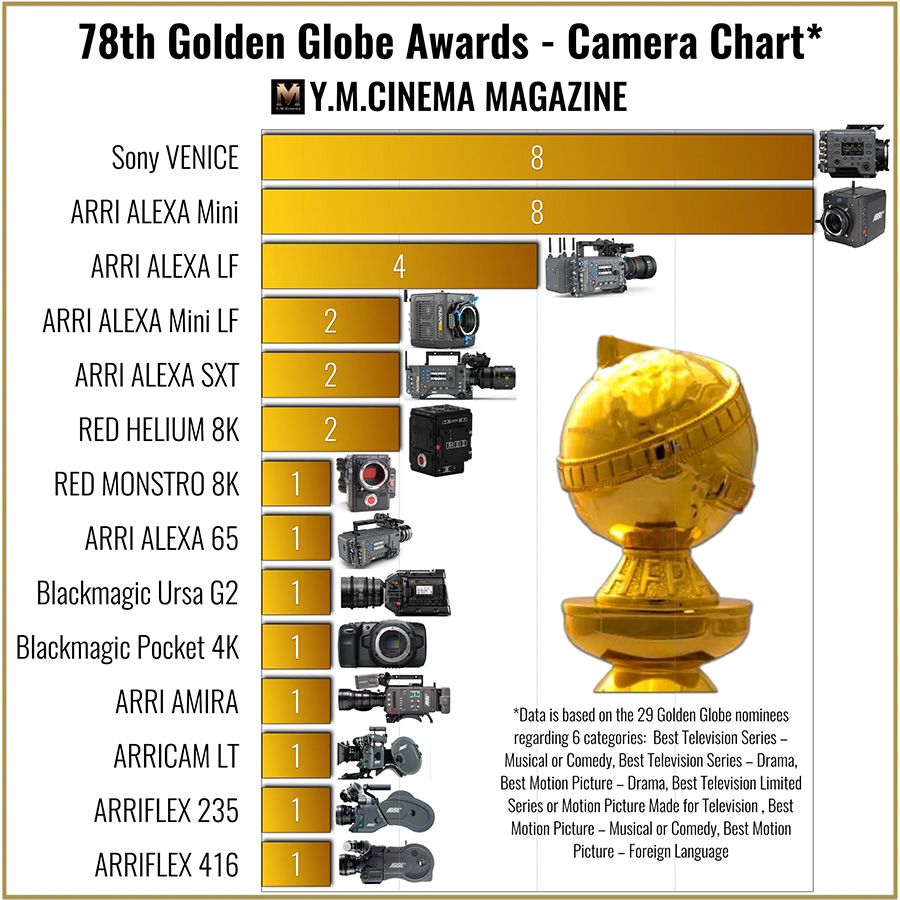 A 2021-es Golden Globe díjadón bemutatott filmekben ARRI, RED, SONY és Blackmagic kamerákat használtak