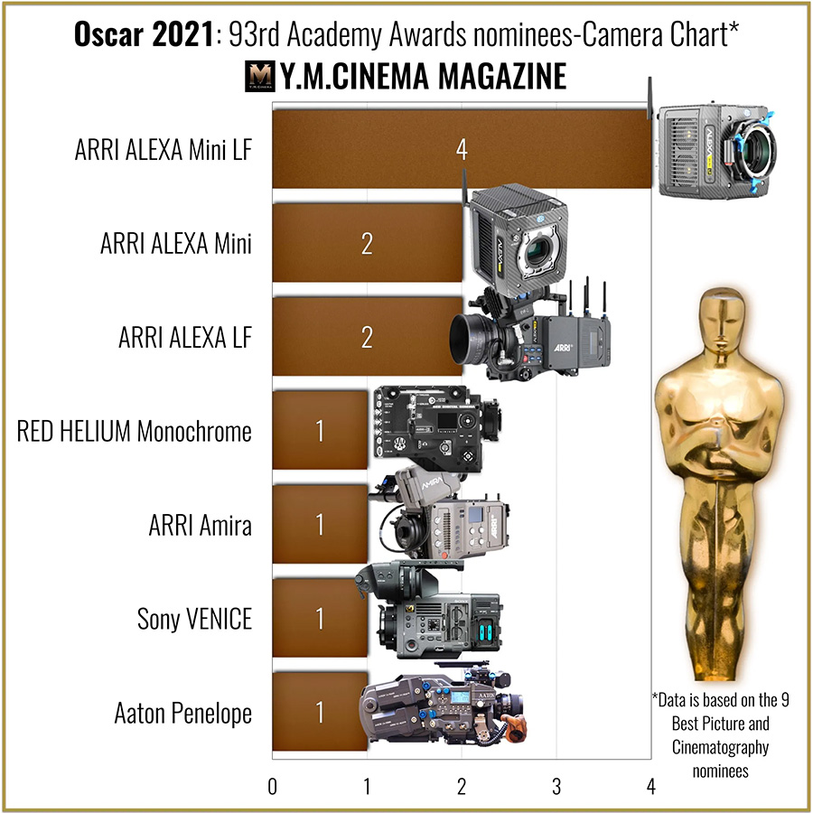 A 2021-es Oscar díjadón bemutatott filmekben ARRI, RED, SONY kamerákat használtak