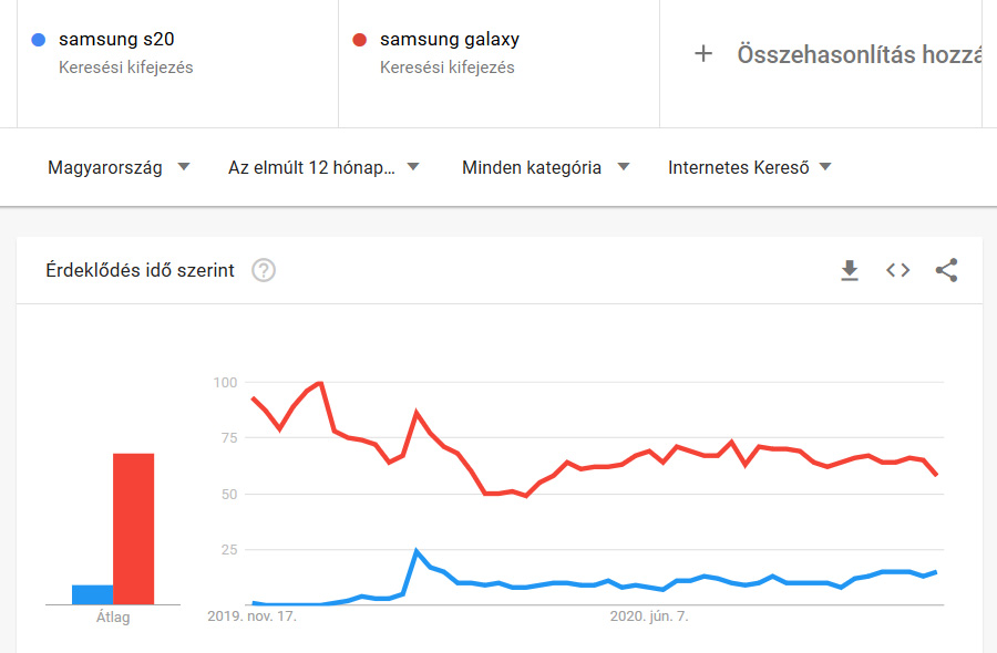 Google Trends kulcsszókutatás a hatékony videós tartalmakhoz