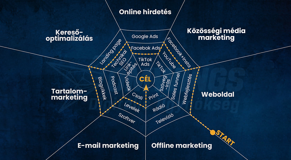 Pókháló alapú online marketing stratégia
